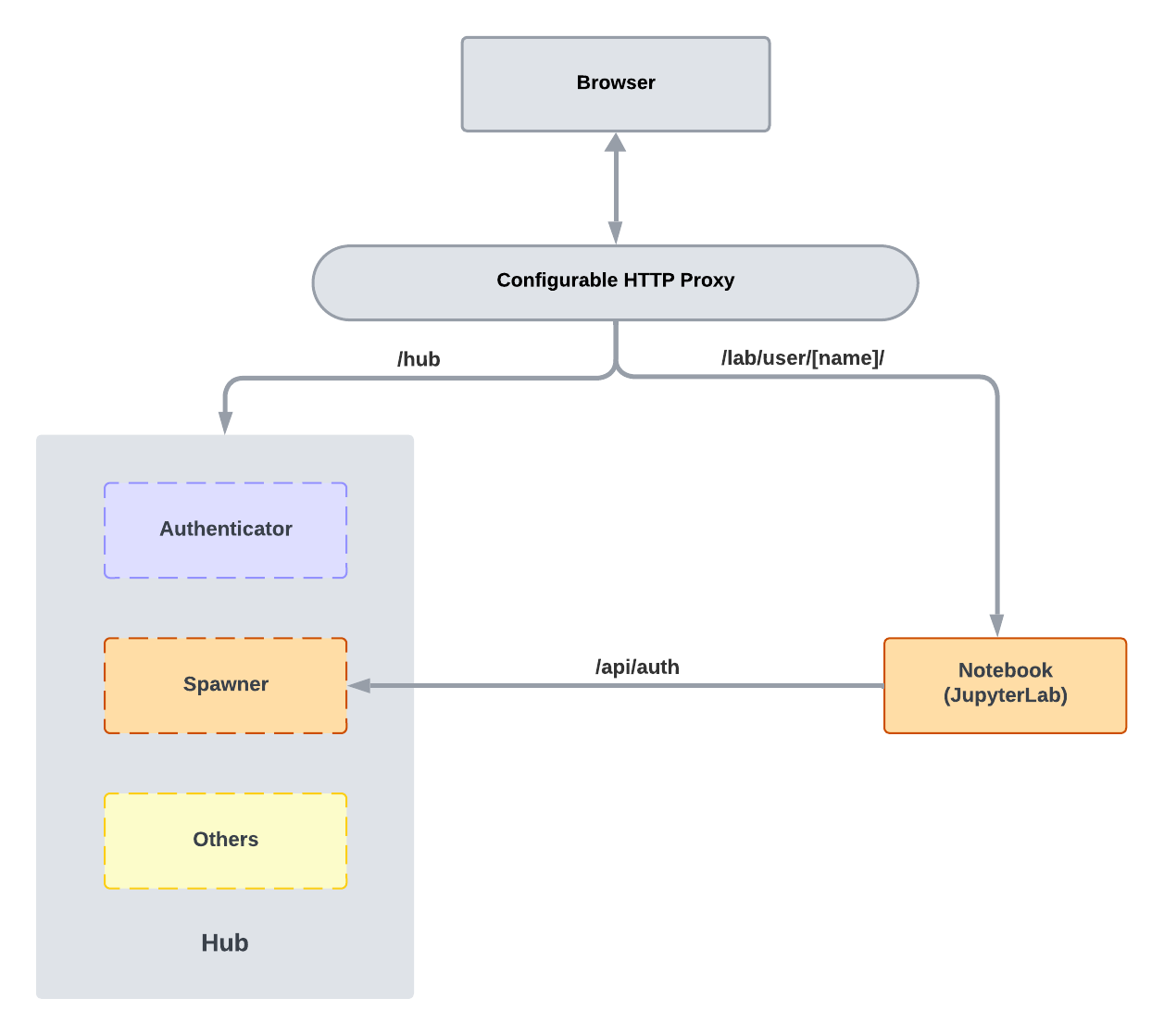 JupyterHub’s Major subsystems